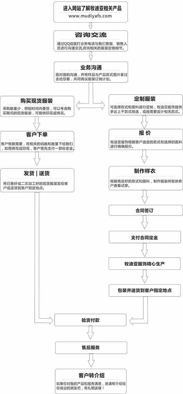 工作服定做流程圖